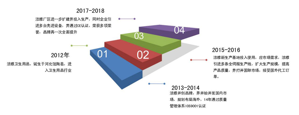 發展歷程圖